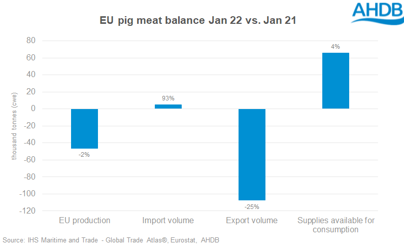 Chart showing EU pig meat market balance